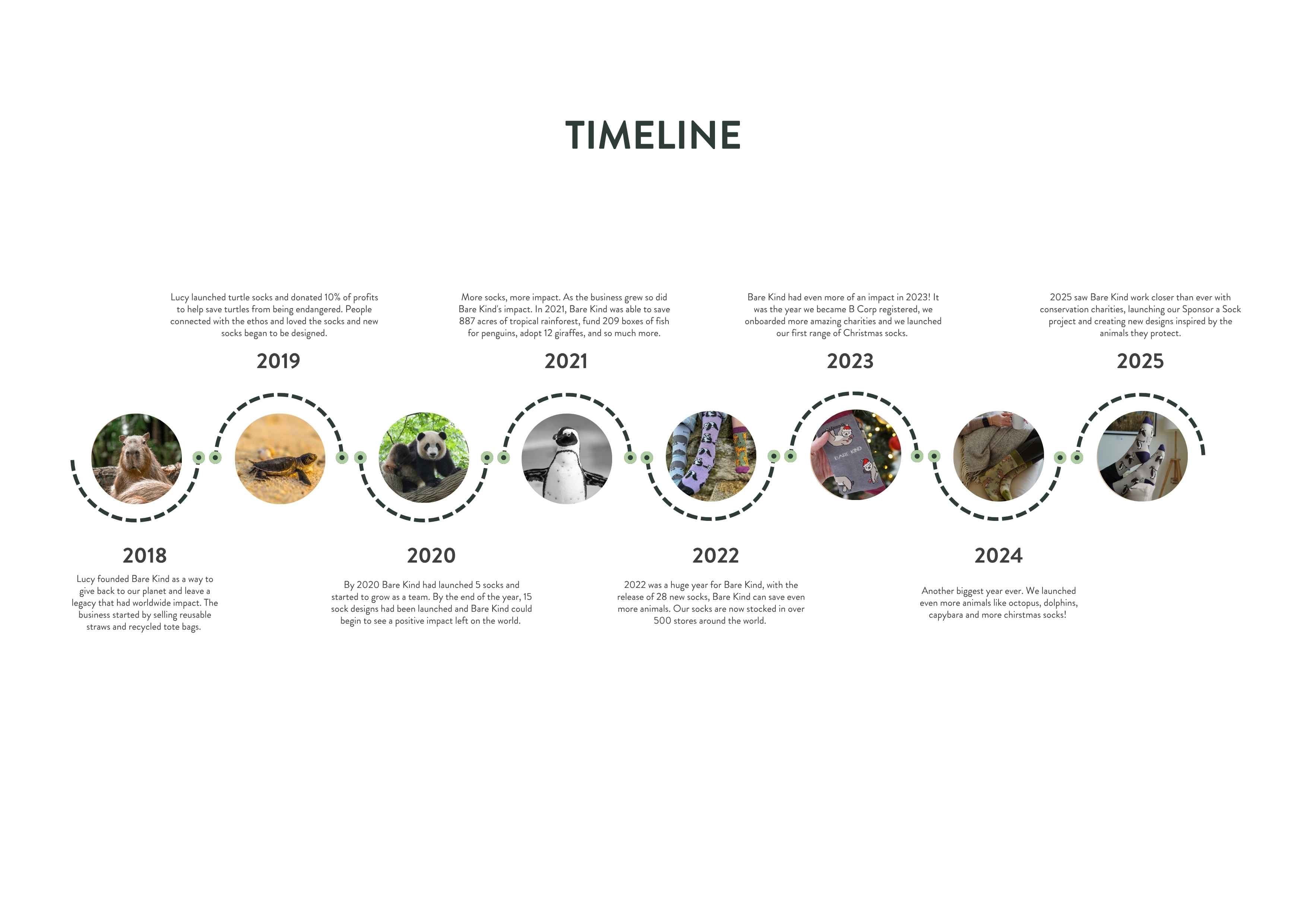 Timeline graphic with images and text from 2018 to 2025 on a white background